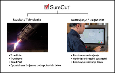 SureCut tehnologija rezanja